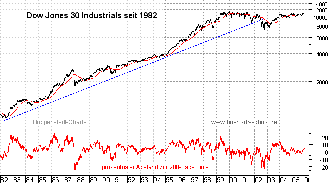 Schlu&szlig;kurse seit 1982