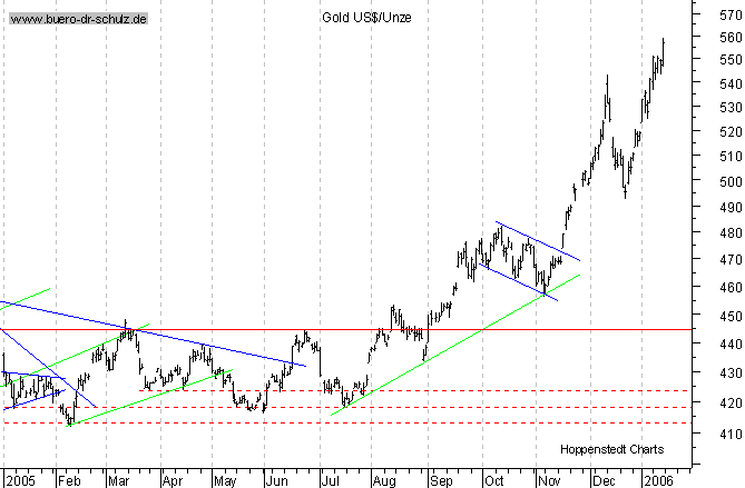 kurzfristiger TagesChart