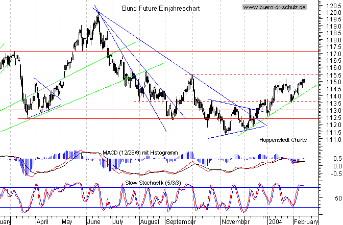 kurzfristiger TagesChart