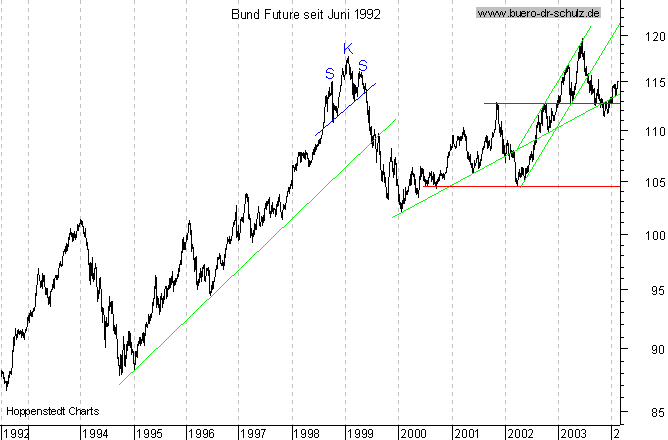 Langfristchart seit 192