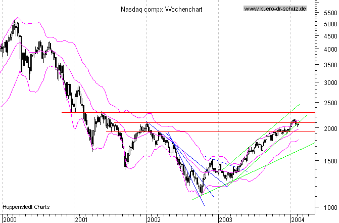 WochenCandles seit Januar 2000