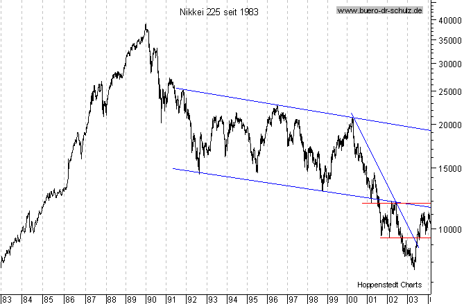 Langfristchart seit 1983