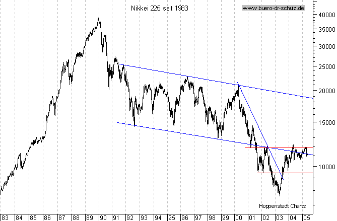 Langfristchart seit 1983