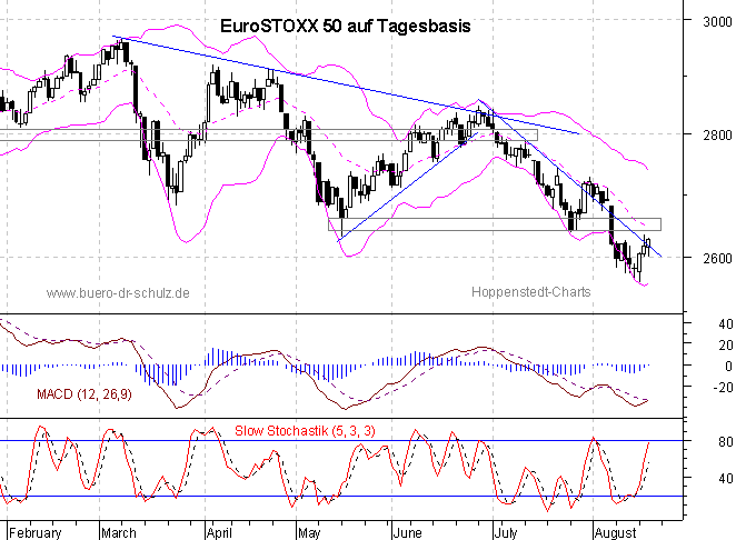 Chart auf Tagesbasis