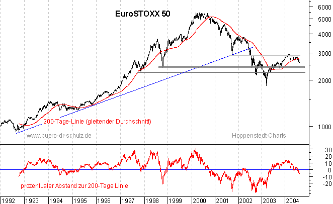 rückgerechnete Kurse seit 1992