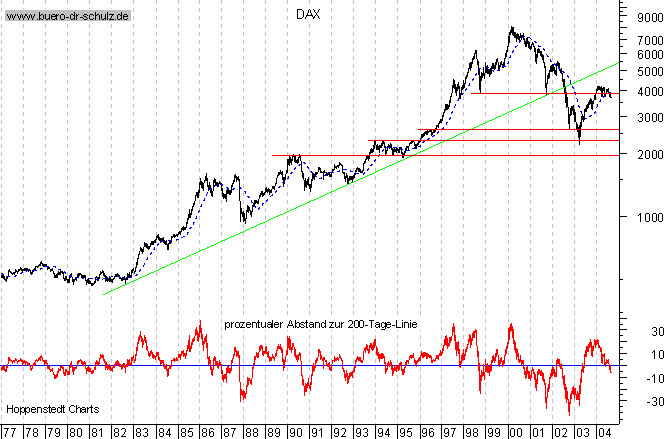 Langfristchart seit 1977