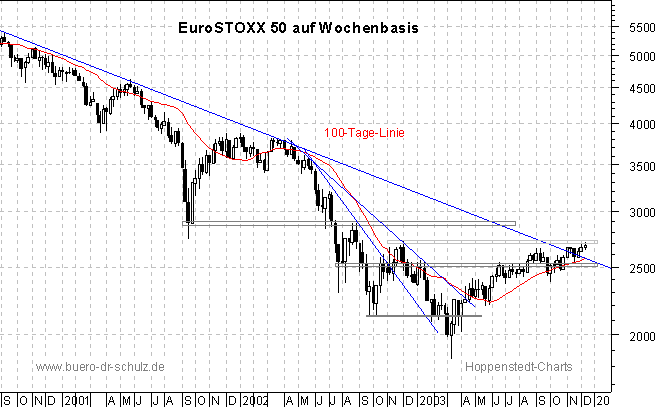 3-Jahres-Wochenchart
