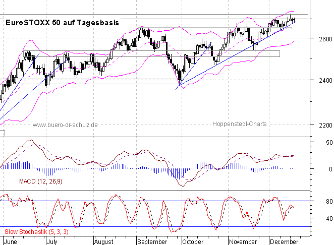 Chart auf Tagesbasis