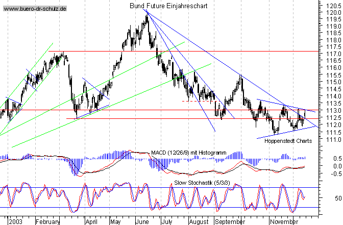 kurzfristiger TagesChart