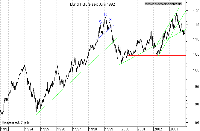 Langfristchart seit 192