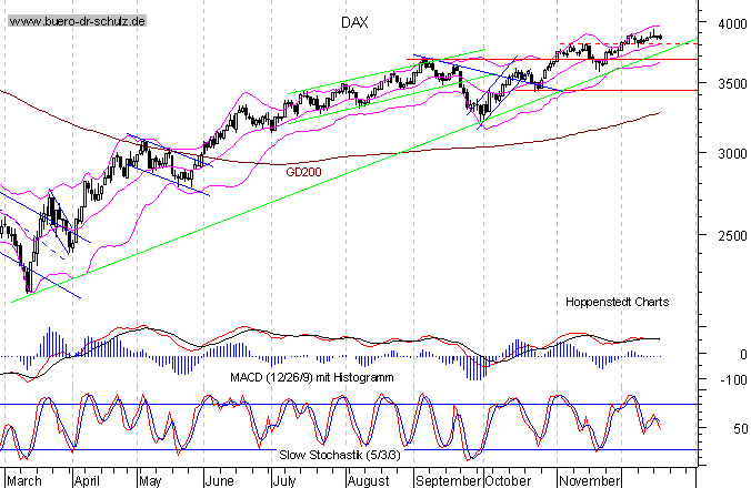kurzfristiger TagesChart