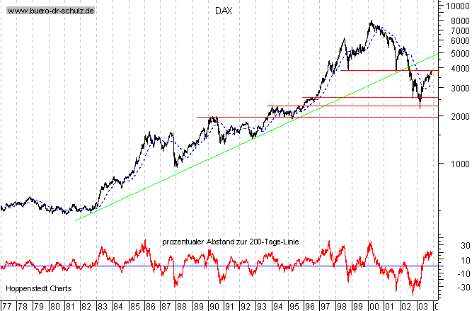 Langfristchart seit 1977