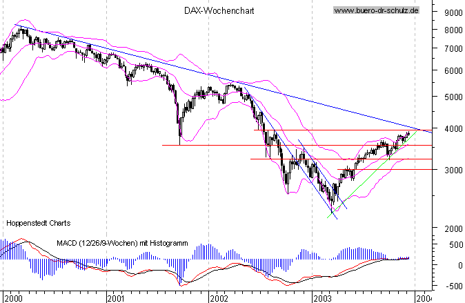 Wochencandles seit Januar 2000