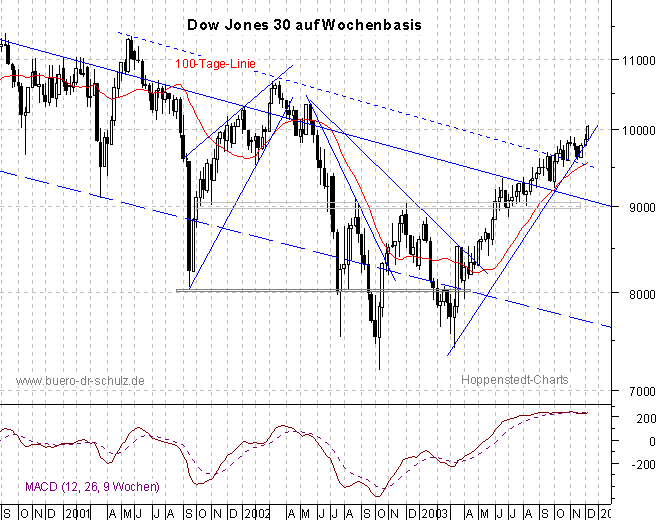 3-Jahres-Wochencandles