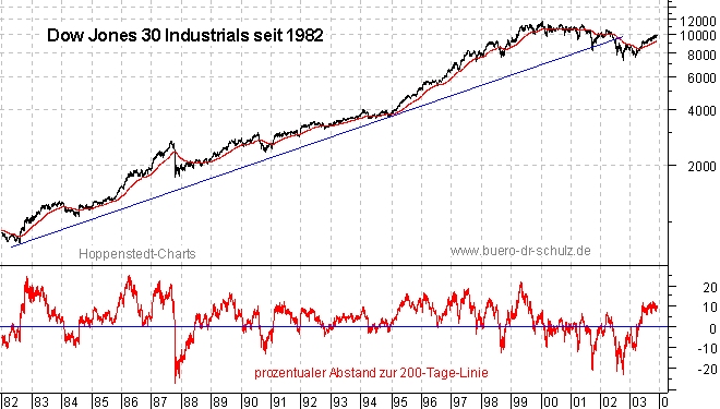 Schlu&szlig;kurse seit 1982