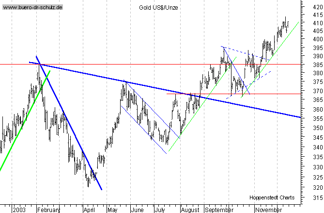 kurzfristiger TagesChart