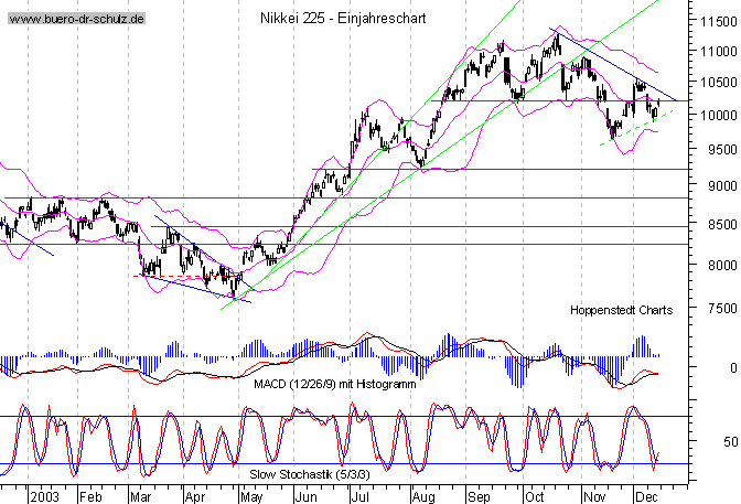 kurzfristiger TagesChart