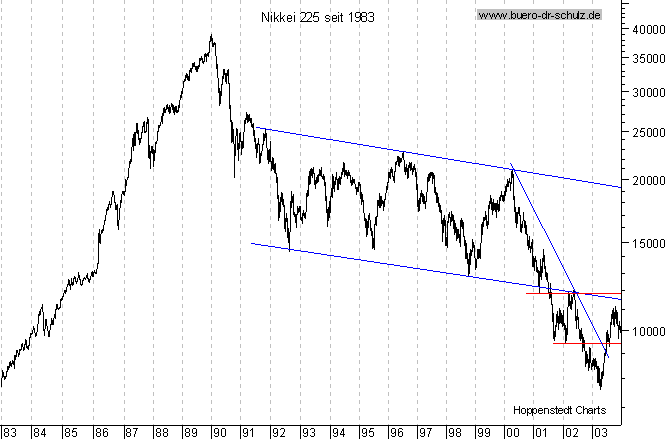 Langfristchart seit 1983