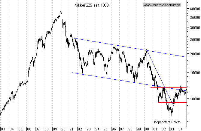 Langfristchart seit 1983