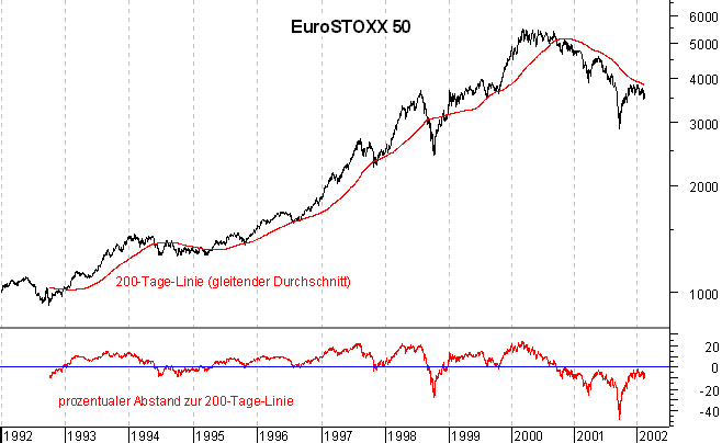 EuroSTOXX50 seit 1992