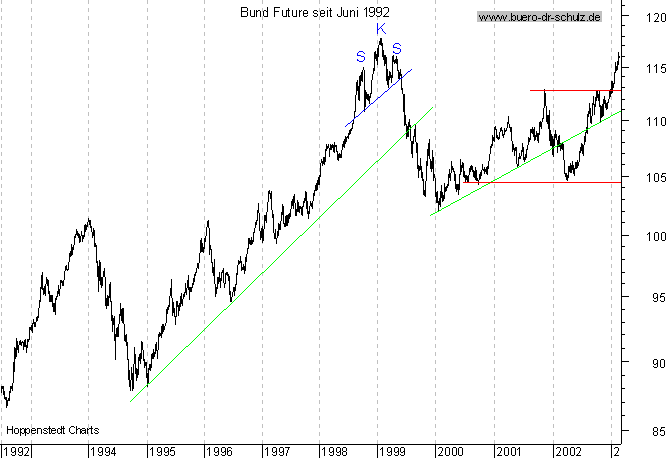 Langfristchart seit 192