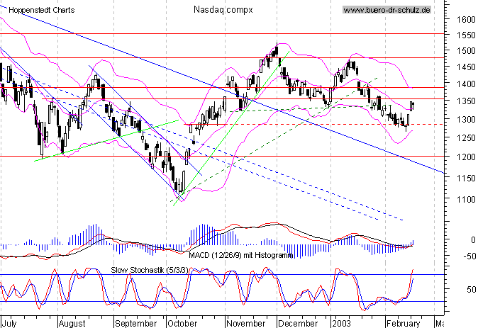 Tages-Chart seit September 2001