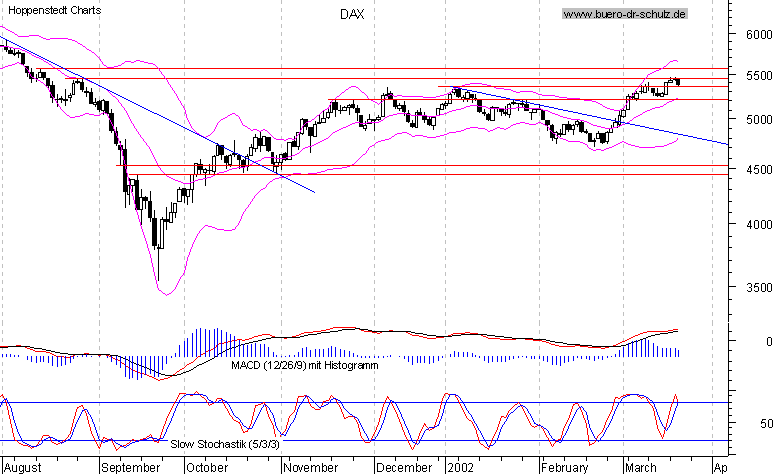 6-Monats-Chart