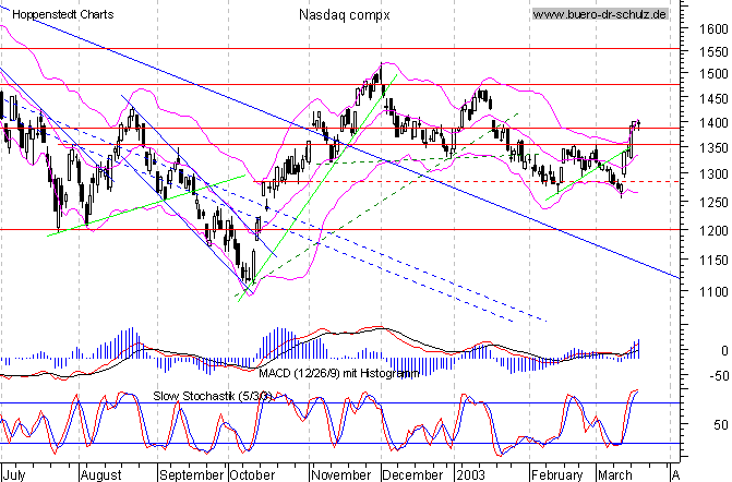 Tages-Chart seit Juli 2002