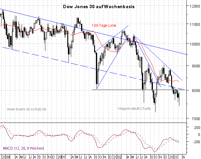 3-Jahres-Wochencandles
