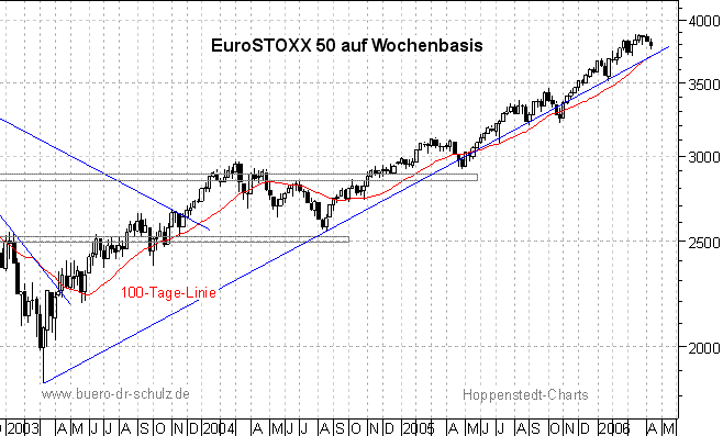 3-Jahres-Wochenchart