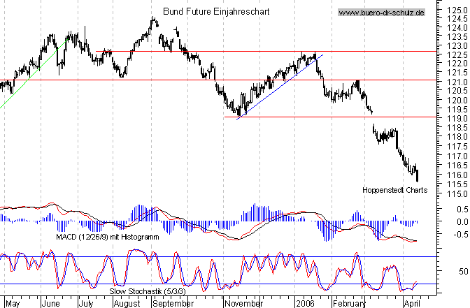 kurzfristiger TagesChart