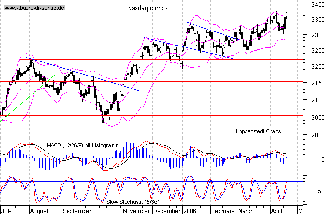 Tages-Chart seit M&auml;rz 2003
