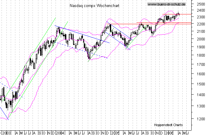 WochenCandles seit Januar 2000