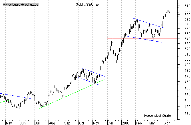 kurzfristiger TagesChart