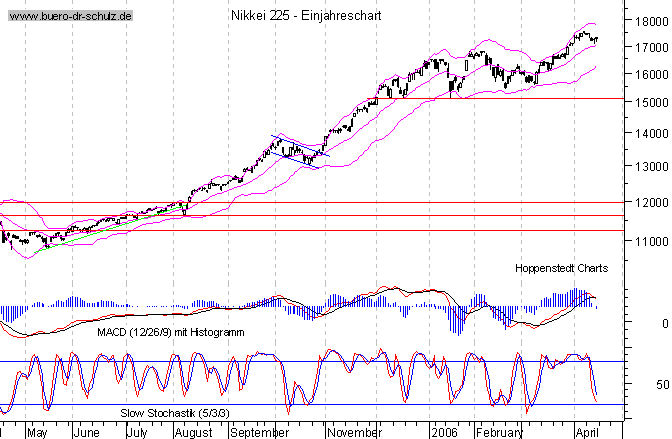 kurzfristiger TagesChart