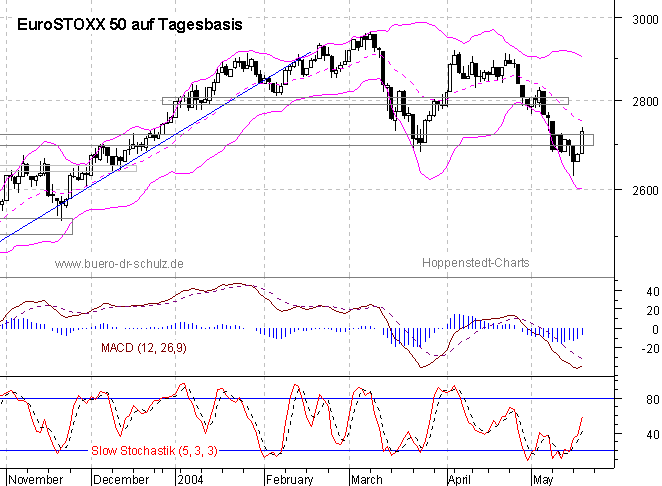 Chart auf Tagesbasis