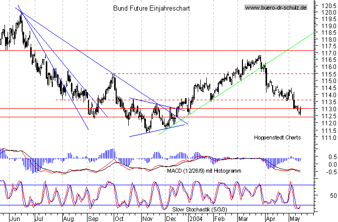 kurzfristiger TagesChart