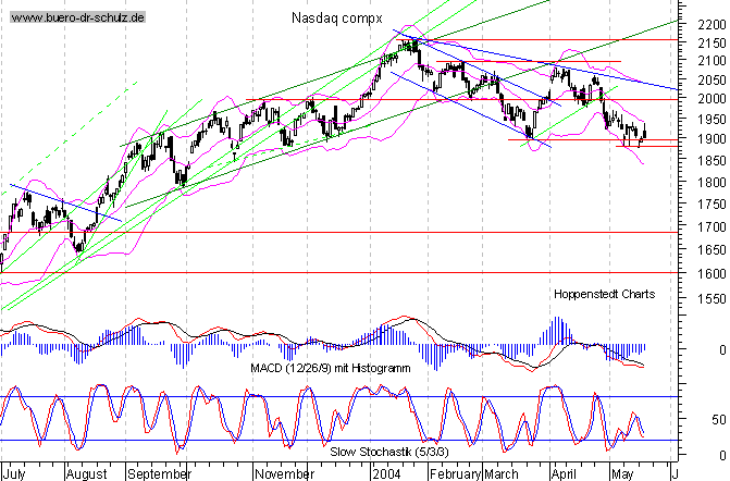 Tages-Chart seit M&auml;rz 2003