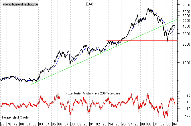 Langfristchart seit 1977