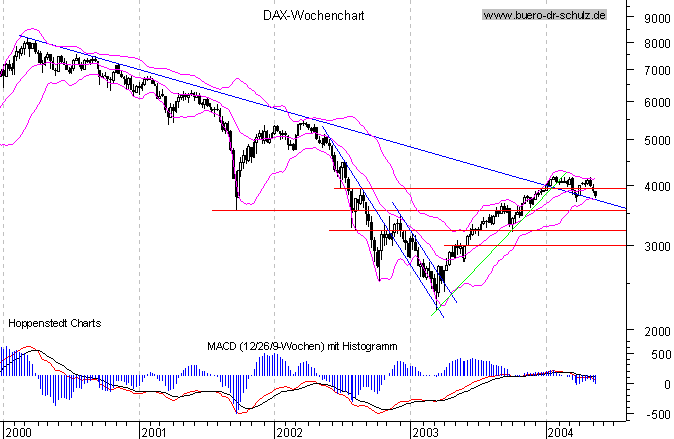 Wochencandles seit Januar 2000