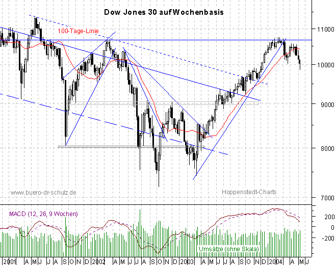 3-Jahres-Wochencandles