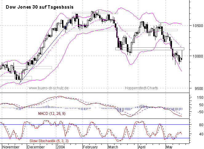 6-Monats-Tagescandles
