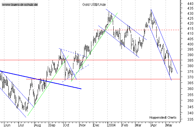 kurzfristiger TagesChart