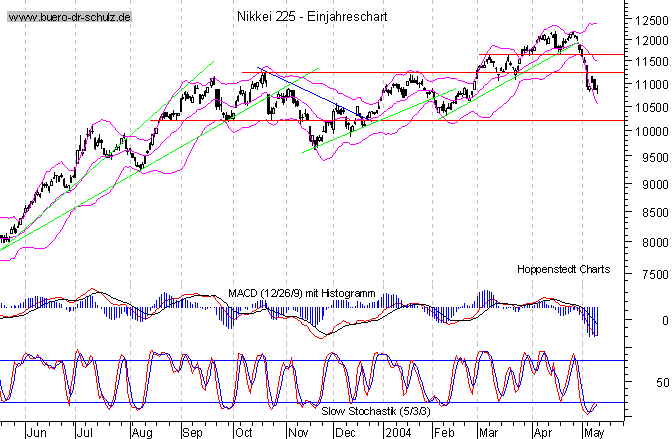 kurzfristiger TagesChart