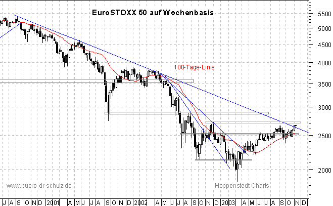 3-Jahres-Wochenchart