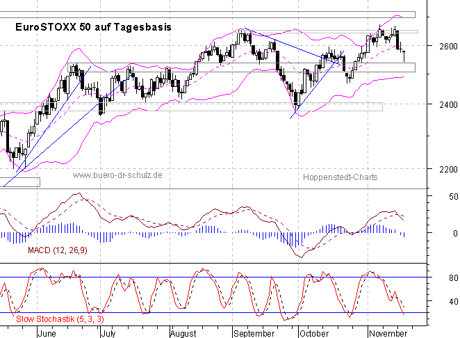 Chart auf Tagesbasis