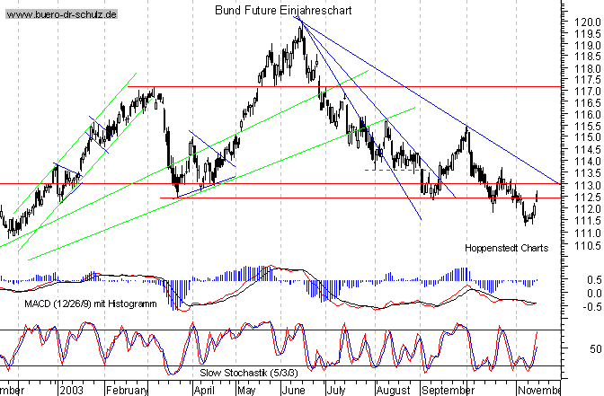 kurzfristiger TagesChart