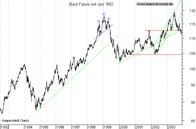 Langfristchart seit 192