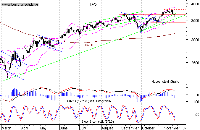 kurzfristiger TagesChart