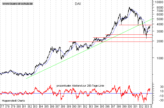 Langfristchart seit 1977